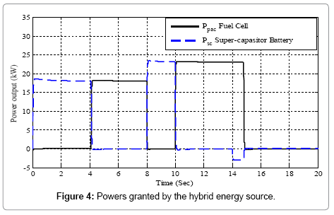 Powers granted by the hybrid energy source.
