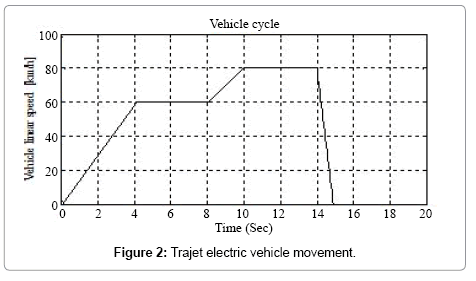 fig2 Hybrid Energy Source Management Composed of a Fuel Cell and Super- Capacitor for an Electric Vehicle