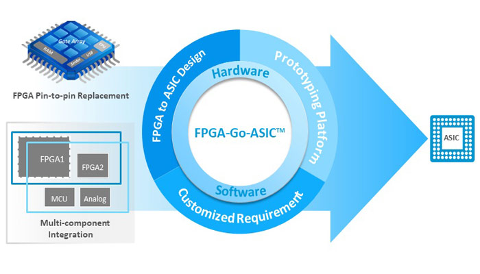 Faraday-design-AI-chip Industry