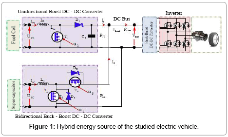advances-in-automobile-engineering-Hybrid-energy-5-156-g001 Hybrid Energy Source Management Composed of a Fuel Cell and Super- Capacitor for an Electric Vehicle