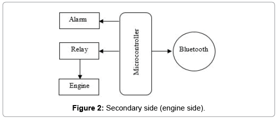 advances-in-automobile-engineering-Secondary-side-002 A Smart Wireless Car Ignition System for Vehicle Security 