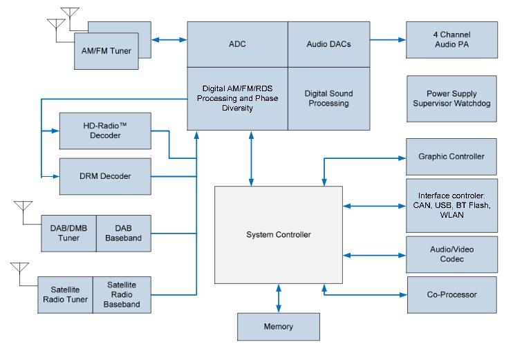 software-define-radio Industry